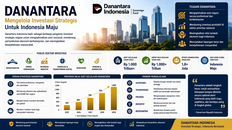 Danantara Diharapkan Perkuat Investasi Nasional dan Pertumbuhan Ekonomi